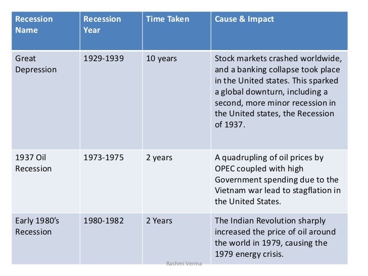 financial crisis 2008 causes and effects ppt effects of the great recession of 2008